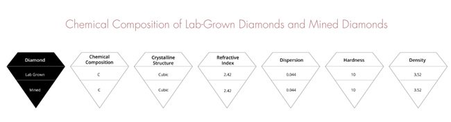 Carat Lab diamond chemical composition